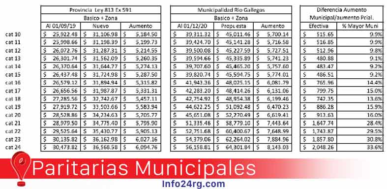 Aumento empleados municipales
