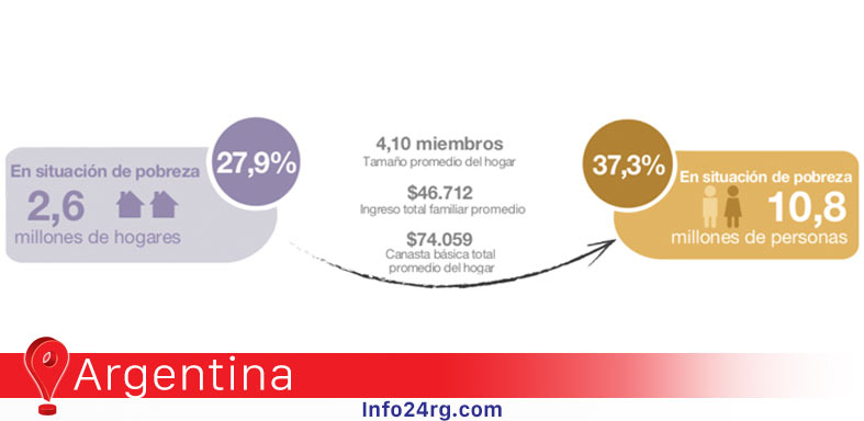La pobreza registró el nivel más bajo desde el inicio de la pandemia