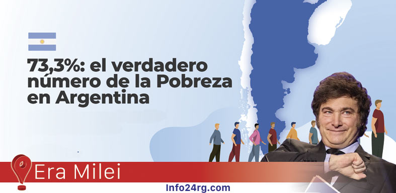 Era Milei: La pobreza en Argentina abarca el 73,3%