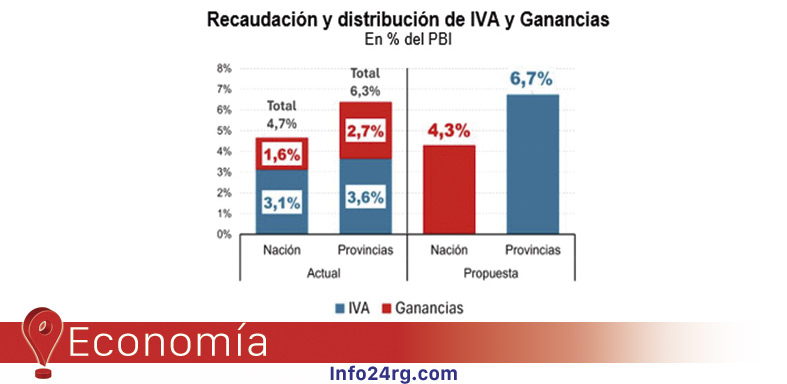 El IVA en manos de las provincias