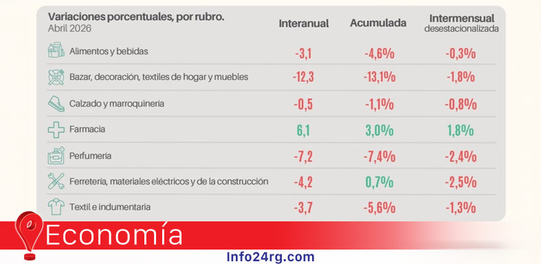 Ventas pyme cayeron 3,2%